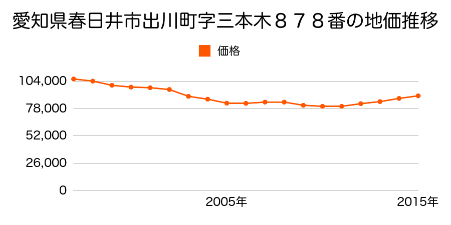 愛知県春日井市出川町６丁目４番２の地価推移のグラフ