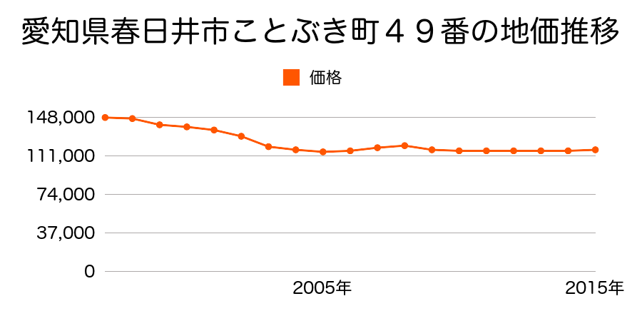 愛知県春日井市ことぶき町４９番の地価推移のグラフ