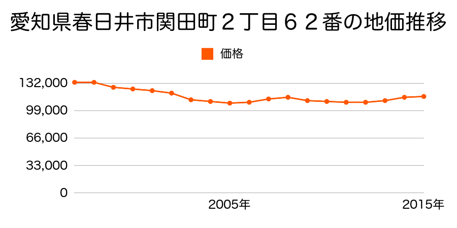 愛知県春日井市関田町２丁目６２番の地価推移のグラフ