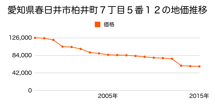 愛知県春日井市坂下町５丁目１２１５番７２９の地価推移のグラフ