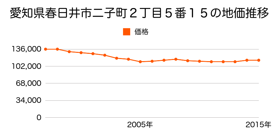 愛知県春日井市二子町２丁目５番１５の地価推移のグラフ