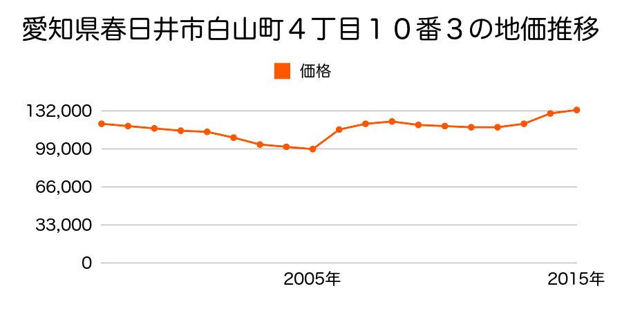 愛知県春日井市若草通３丁目８番の地価推移のグラフ