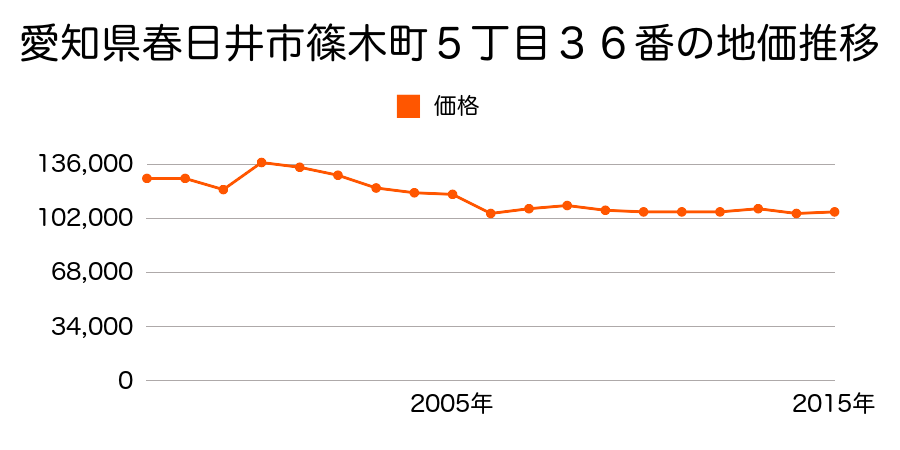 愛知県春日井市神領町３丁目７番１１の地価推移のグラフ