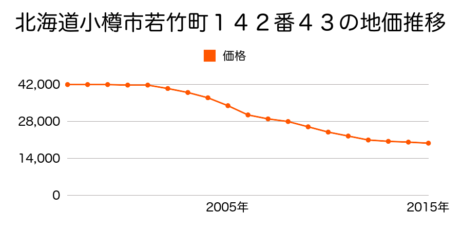 北海道小樽市若竹町１４２番４３の地価推移のグラフ