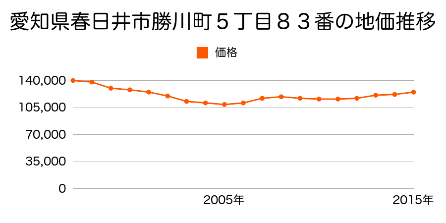 愛知県春日井市勝川町５丁目８３番の地価推移のグラフ