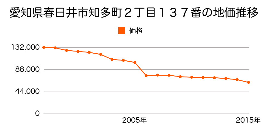 愛知県春日井市藤山台７丁目８番２の地価推移のグラフ