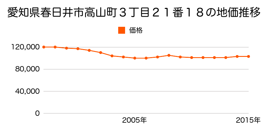 愛知県春日井市高山町３丁目２１番１８の地価推移のグラフ