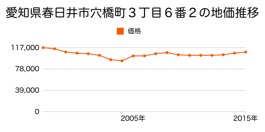 愛知県春日井市八田町２丁目３１番２の地価推移のグラフ