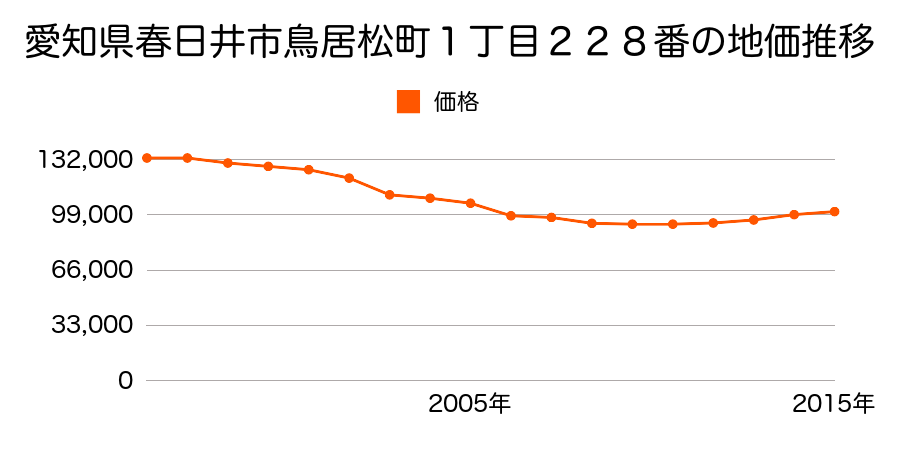 愛知県春日井市白山町２丁目６番１２の地価推移のグラフ