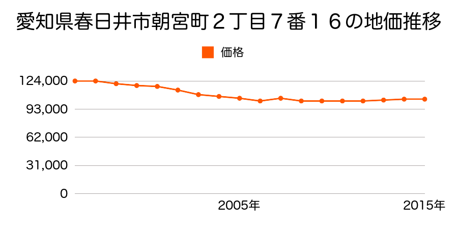 愛知県春日井市如意申町４丁目２０番７の地価推移のグラフ