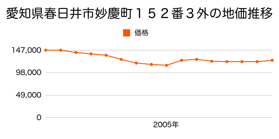 愛知県春日井市若草通３丁目８番の地価推移のグラフ