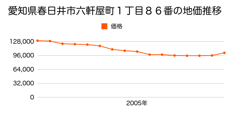 愛知県春日井市神領町３丁目７番１１の地価推移のグラフ