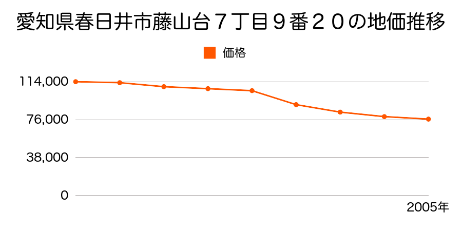 愛知県春日井市藤山台７丁目９番２０の地価推移のグラフ