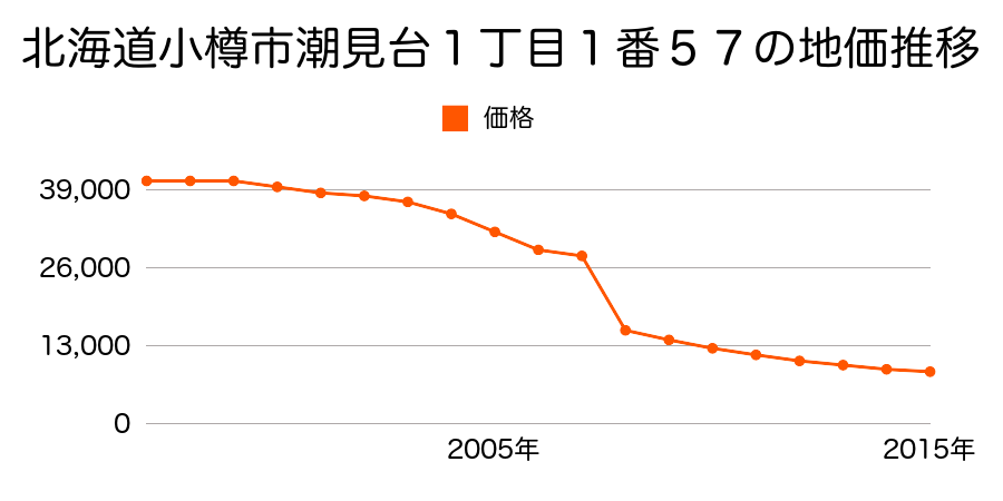 北海道小樽市塩谷２丁目５７番６４の地価推移のグラフ