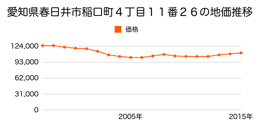 愛知県春日井市稲口町４丁目１１番２６の地価推移のグラフ