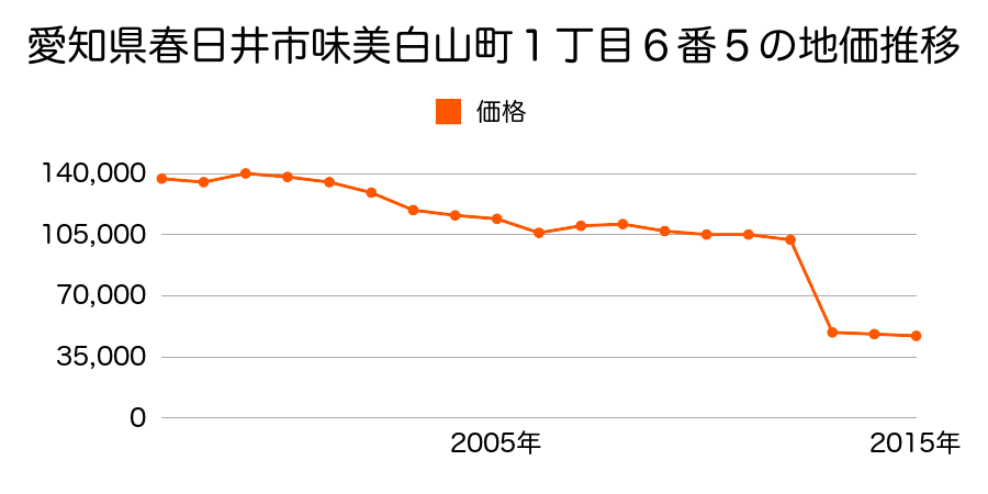 愛知県春日井市桃山町１丁目２８９番４外の地価推移のグラフ