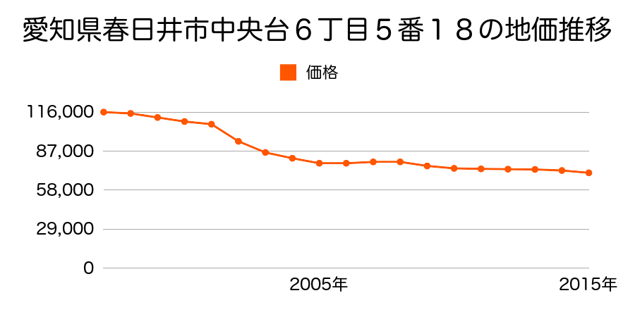 愛知県春日井市中央台６丁目５番１８の地価推移のグラフ
