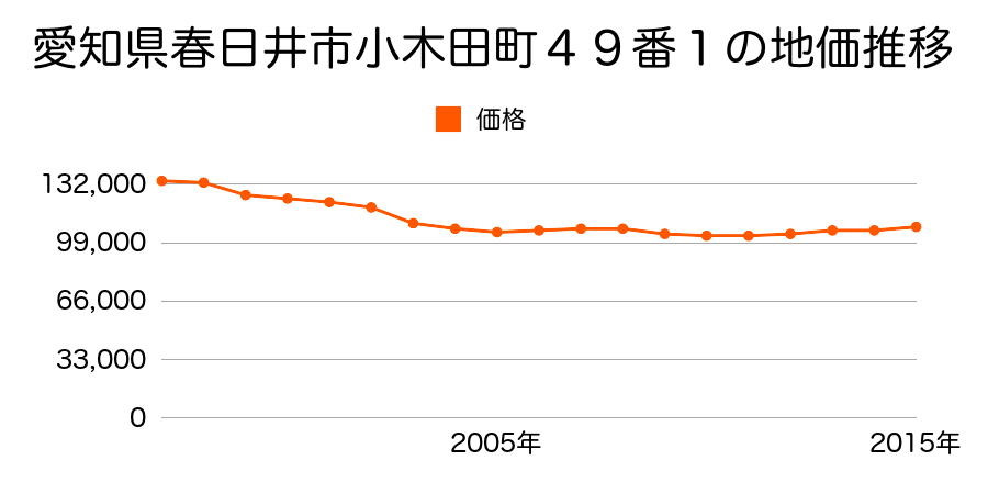 愛知県春日井市小木田町６０番２の地価推移のグラフ