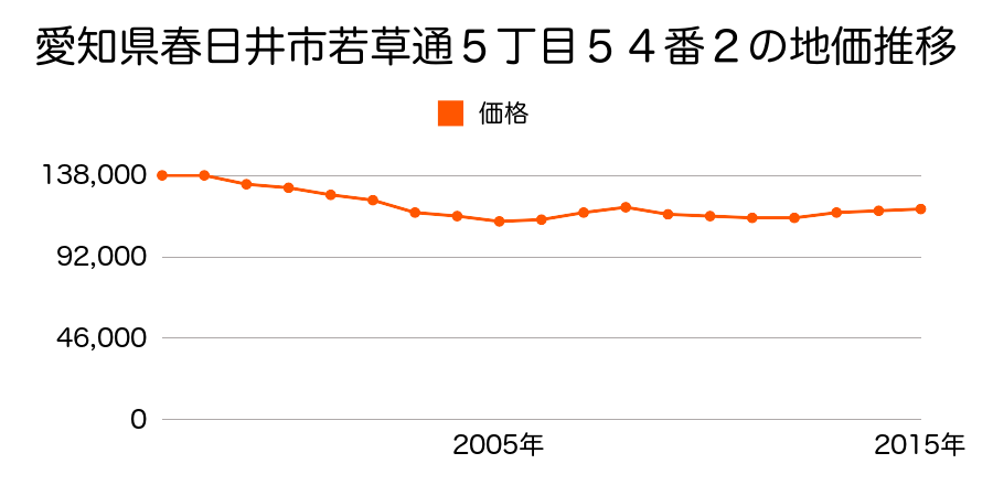 愛知県春日井市若草通５丁目５４番２の地価推移のグラフ