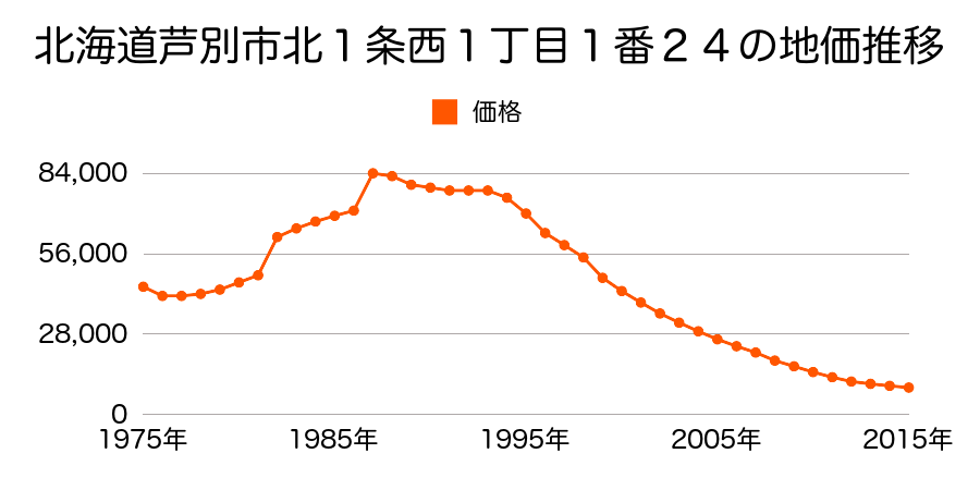 北海道芦別市北１条東１丁目６番５外の地価推移のグラフ