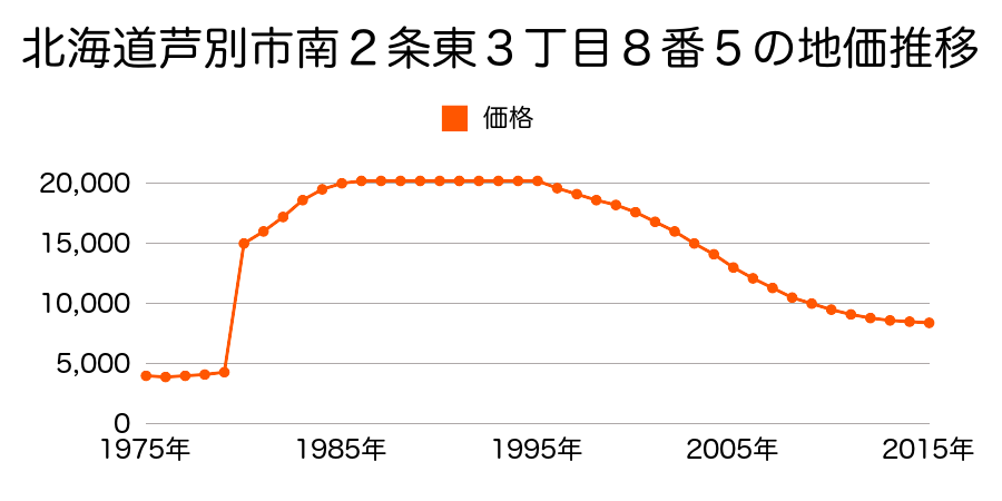 北海道芦別市北１条東２丁目１番２の地価推移のグラフ