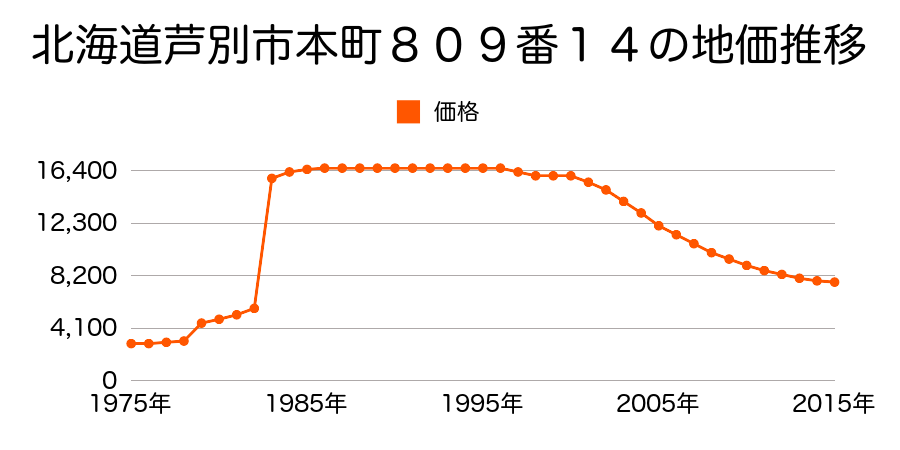 北海道芦別市北３条東１丁目１４番１４外の地価推移のグラフ