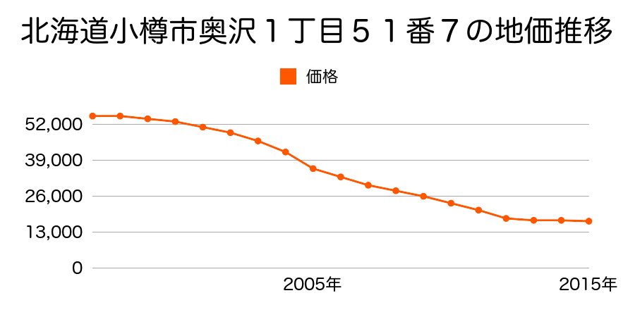 北海道小樽市奥沢１丁目１２３番４５の地価推移のグラフ