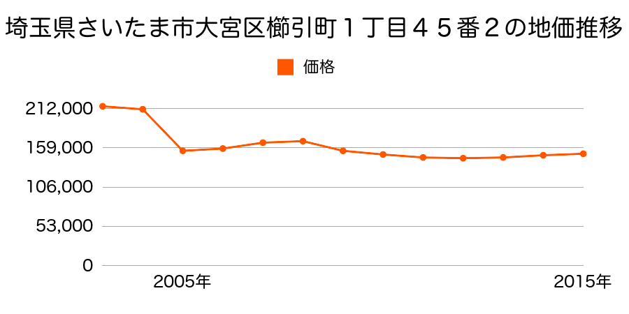 埼玉県さいたま市岩槻区大宮区三橋１丁目１２５２番２外の地価推移のグラフ