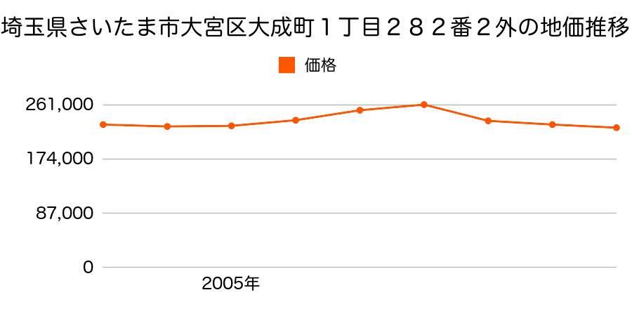 埼玉県さいたま市大宮区大成町１丁目２８２番２外の地価推移のグラフ