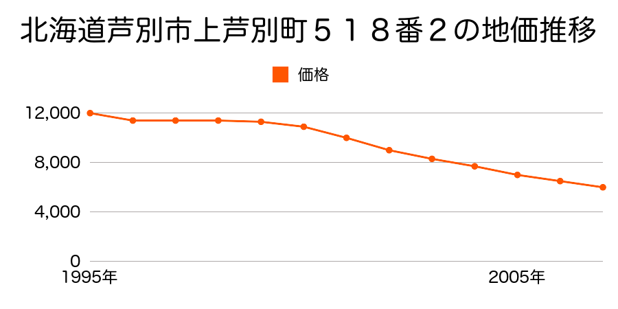北海道芦別市上芦別町５１８番３の地価推移のグラフ