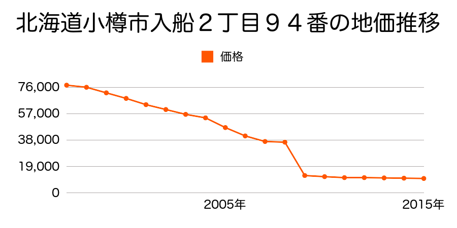 北海道小樽市赤岩１丁目１３９番１１の地価推移のグラフ