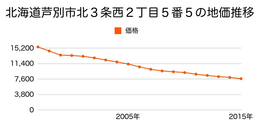 北海道芦別市北３条西２丁目５番５の地価推移のグラフ