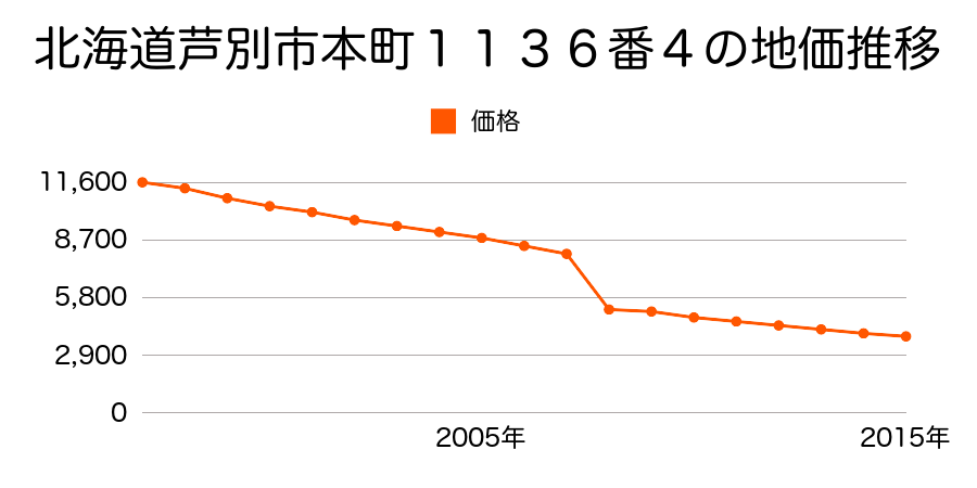 北海道芦別市上芦別町３０番１６９の地価推移のグラフ