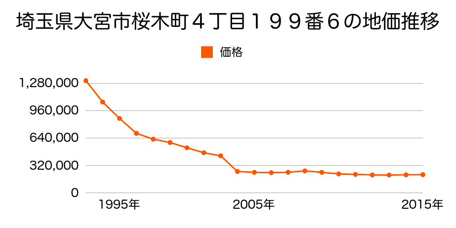 埼玉県さいたま市岩槻区大宮区大成町２丁目２７７番１外の地価推移のグラフ