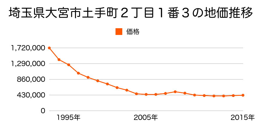 埼玉県さいたま市岩槻区大宮区東町２丁目１６番１外の地価推移のグラフ