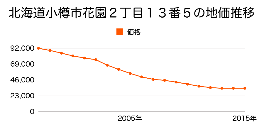 北海道小樽市花園２丁目１３番５の地価推移のグラフ