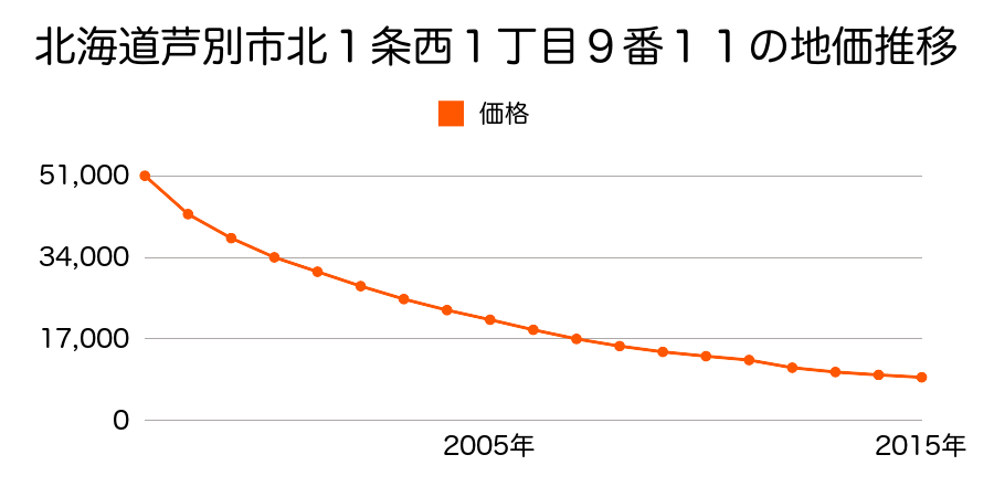 北海道芦別市北１条西１丁目９番１１の地価推移のグラフ