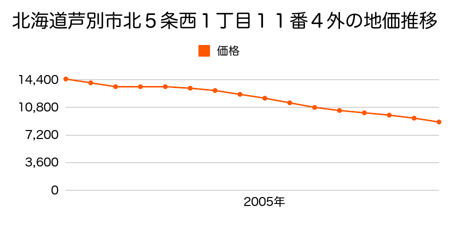 北海道芦別市北５条西１丁目１１番８の地価推移のグラフ