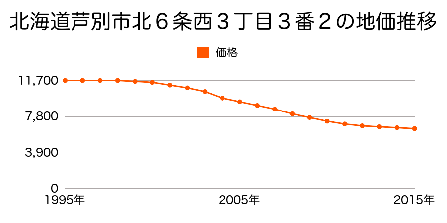 北海道芦別市北６条西３丁目３番２の地価推移のグラフ