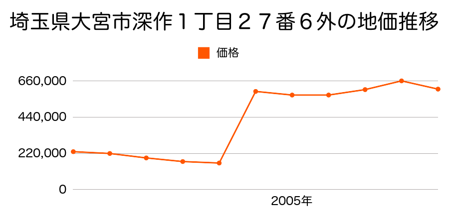 埼玉県さいたま市大宮区桜木町２丁目３９７番３外の地価推移のグラフ