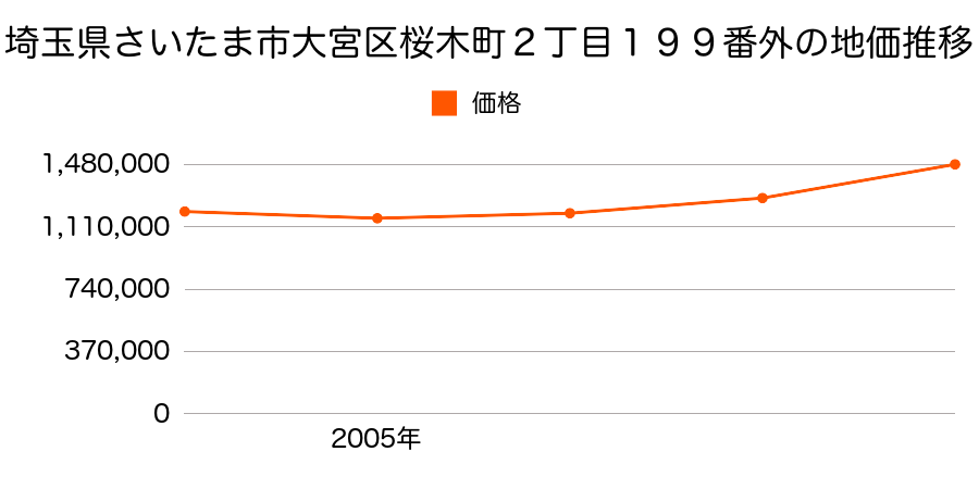 埼玉県さいたま市大宮区桜木町２丁目１９９番外の地価推移のグラフ