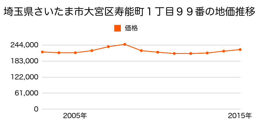 埼玉県さいたま市岩槻区大宮区寿能町１丁目９９番の地価推移のグラフ