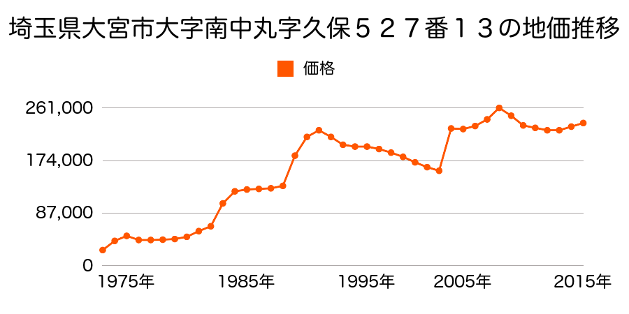 埼玉県さいたま市岩槻区大宮区大成町１丁目２８２番２外の地価推移のグラフ