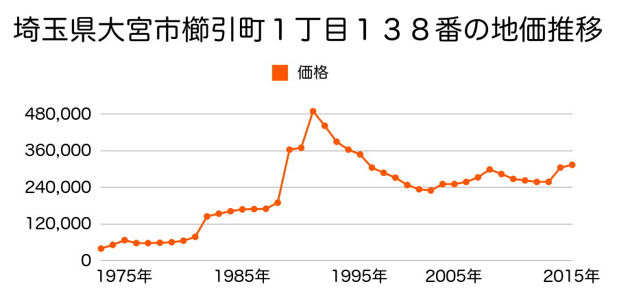 埼玉県さいたま市岩槻区大宮区浅間町１丁目１３７番４の地価推移のグラフ