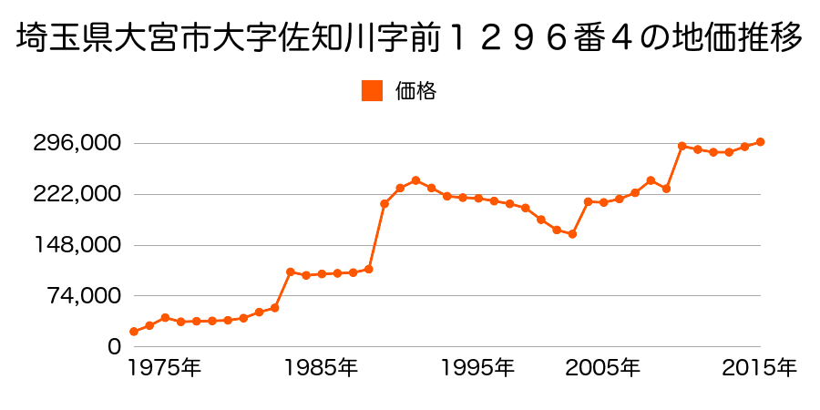 埼玉県さいたま市岩槻区大宮区高鼻町３丁目１３９番３の地価推移のグラフ