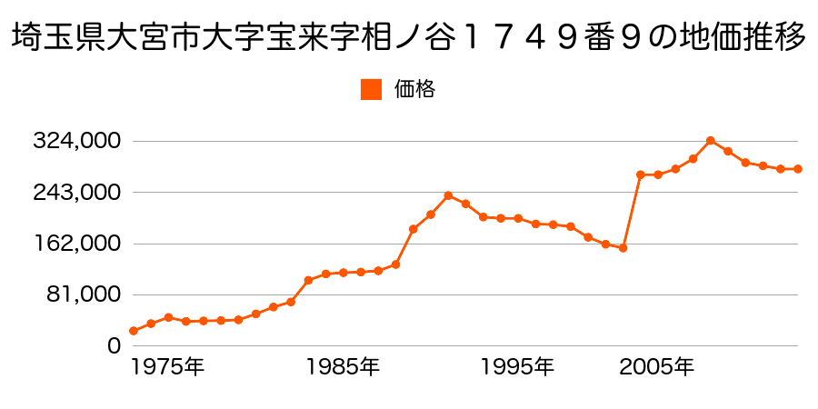 埼玉県さいたま市岩槻区大宮区寿能町２丁目１４９番２の地価推移のグラフ