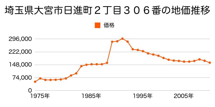 埼玉県さいたま市大宮区三橋２丁目６５８番１４の地価推移のグラフ