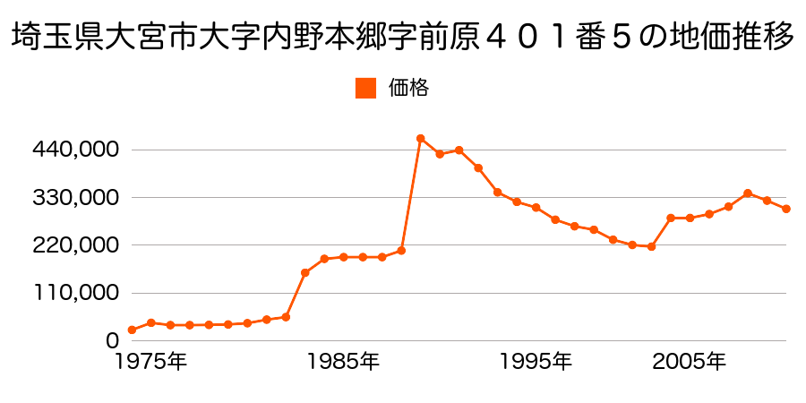 埼玉県さいたま市大宮区浅間町１丁目８２番２の地価推移のグラフ
