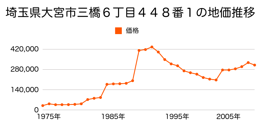 埼玉県さいたま市大宮区高鼻町３丁目５５番の地価推移のグラフ