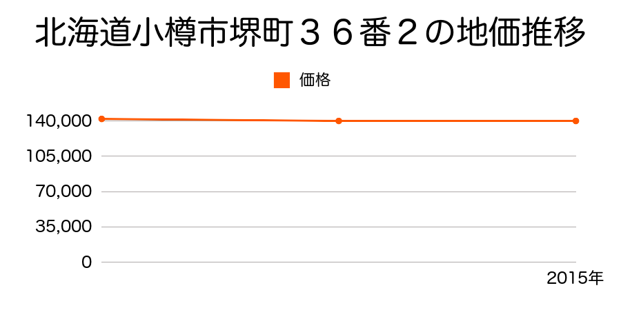 北海道小樽市堺町３６番２の地価推移のグラフ